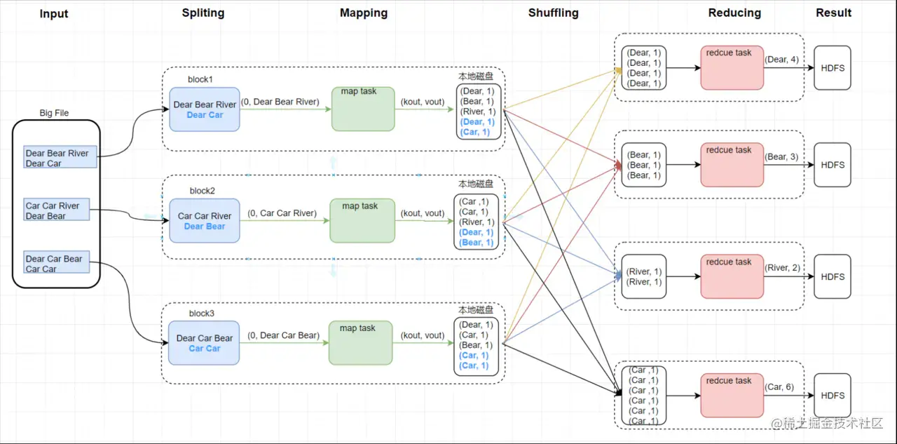 从零开始MapReduce