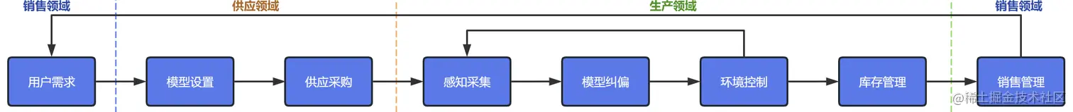 业务流程