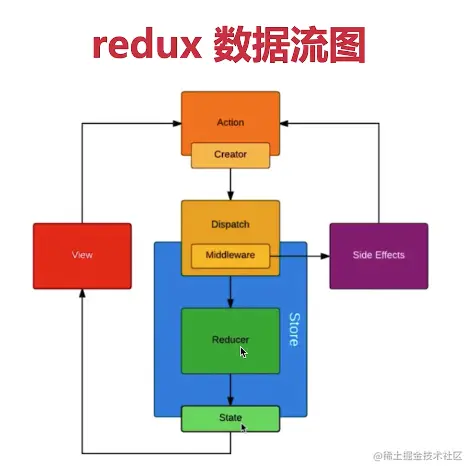 redux数据流图.png