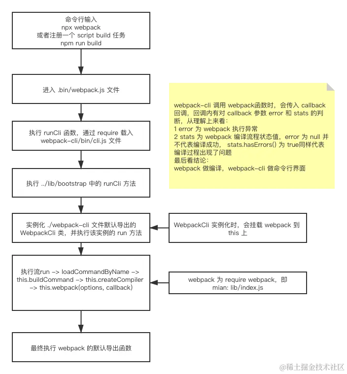 webpack-cli常规流程.png