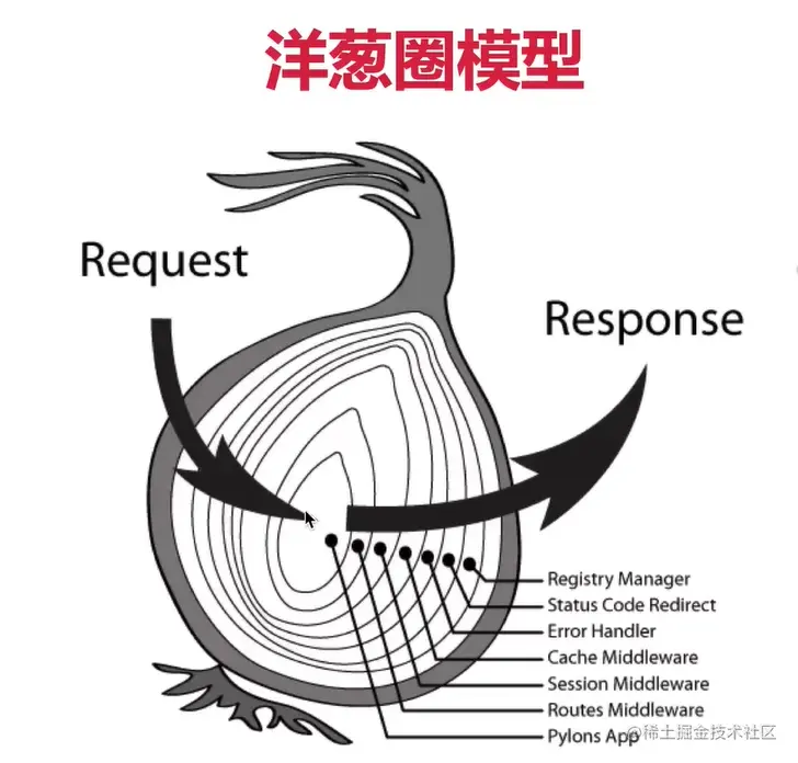 Koa洋葱模型.png