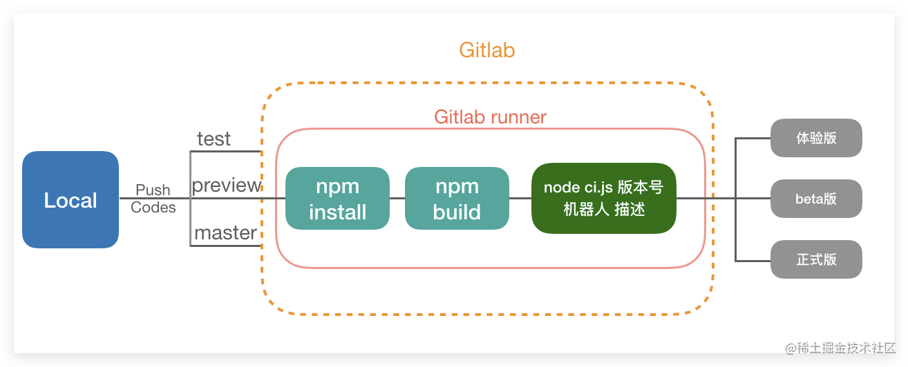 Automatic deployment scheme of small program based on GitLab CI ...