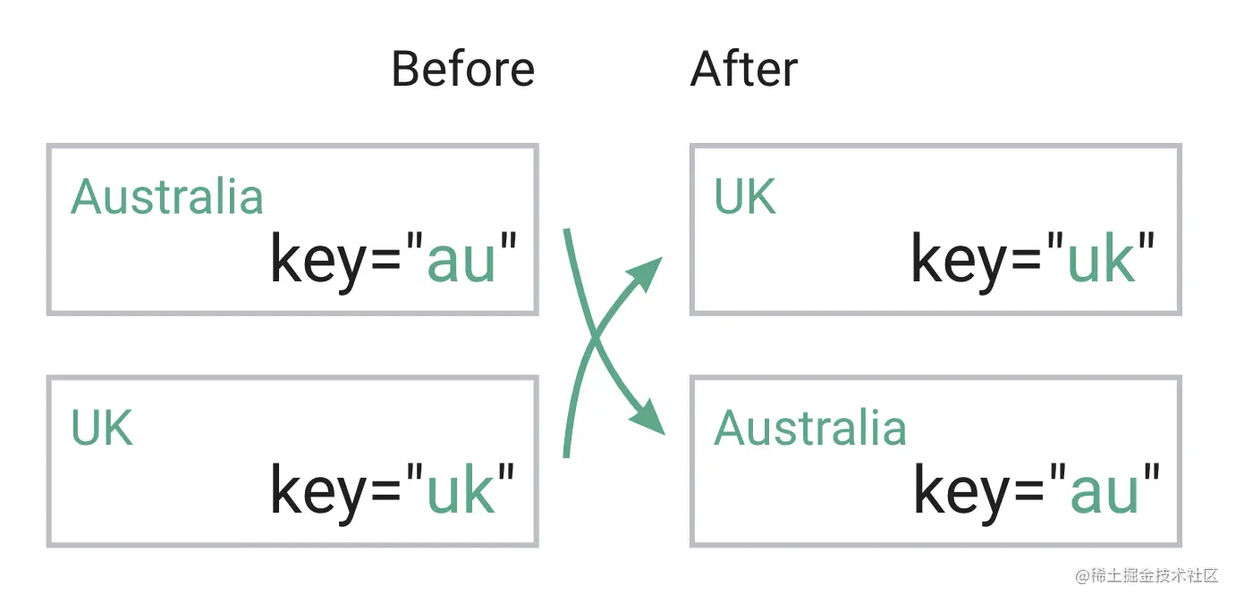 使用唯一值時,component 都不會 re-render,只是更換順序