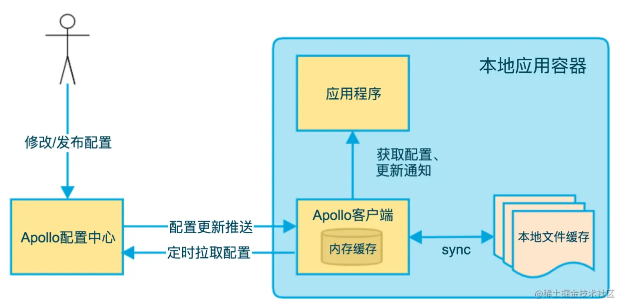 apollo客户端设计图.png