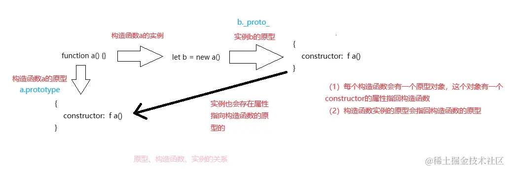 构造函数、实例、原型.png