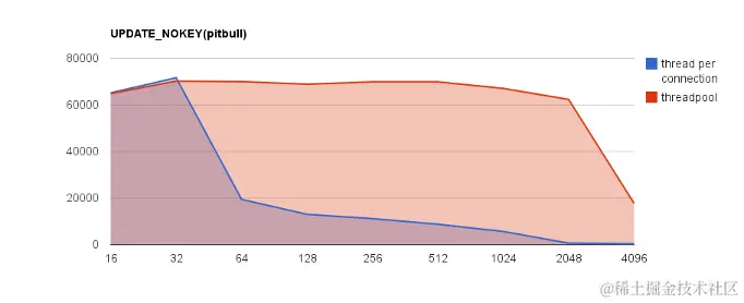 MariaDB UPDATE_NOKEY"