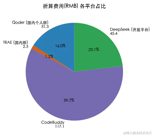 折算费用(RMB) 各平台占比：CodeBuddy 59.8%、DeepSeek 23.1%、Qoder 15.9%、TRAE 1.2%