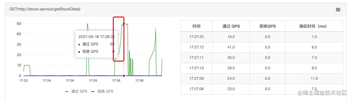sentinel 控制台-流控预热过程监控.png