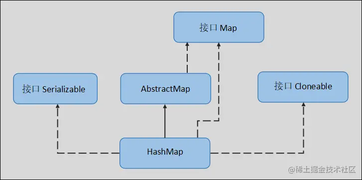 HashMap继承关系.png