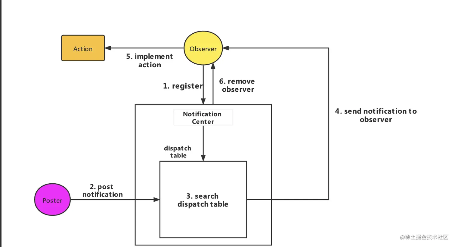 notification flow.png