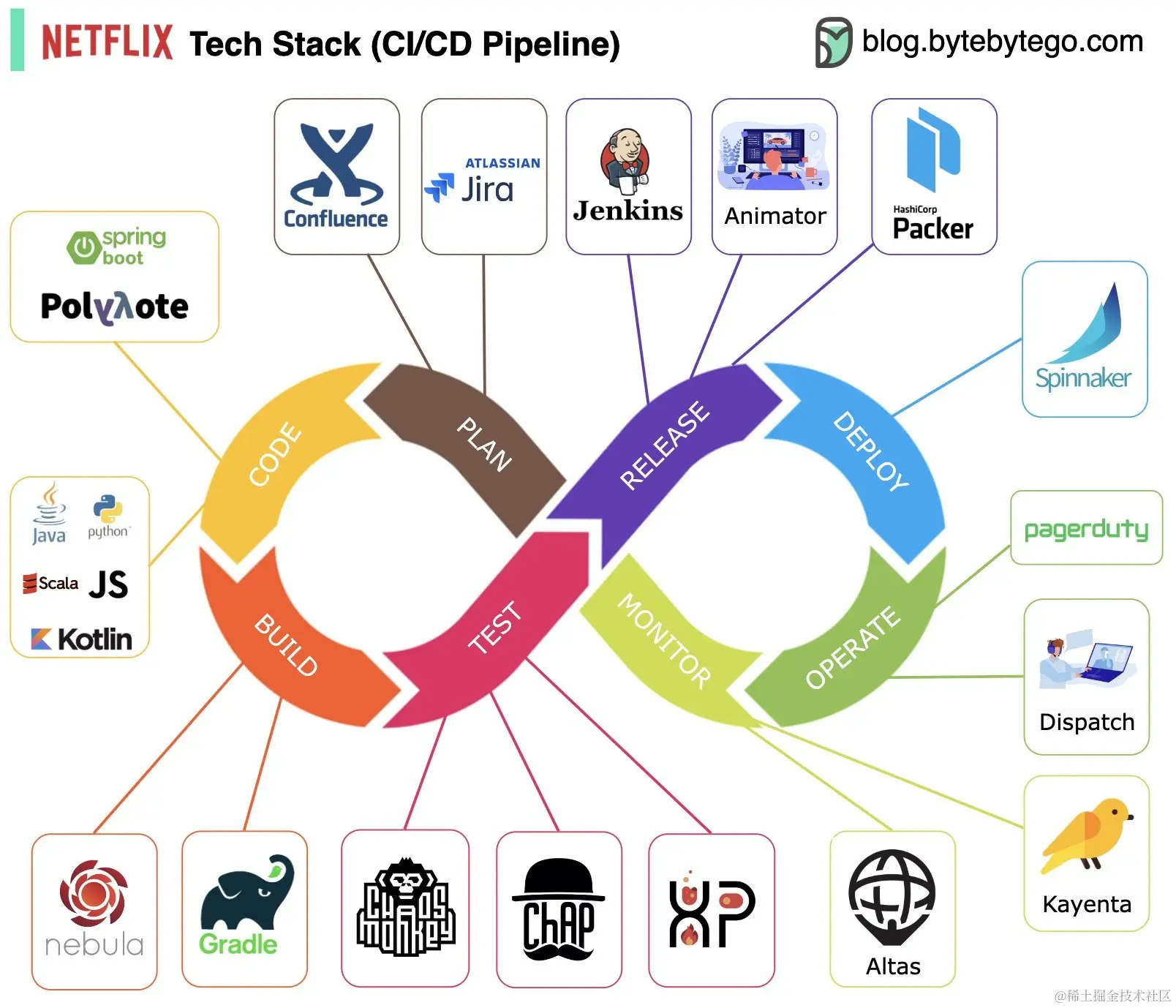 Netflix Tech Stack (CI:CD Pipeline).jpeg