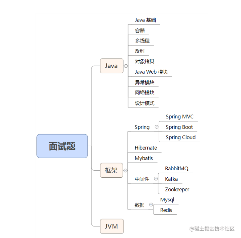 最常见的0 Java面试题汇总 含答案解析 掘金