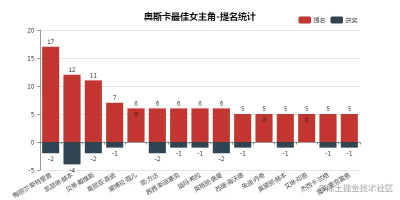 奥斯卡最佳女主角-提名统计