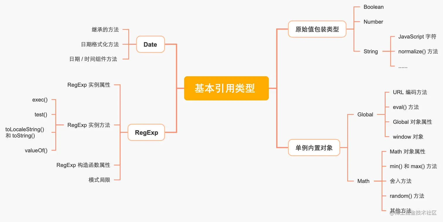 5.1 基本引用类型 .png