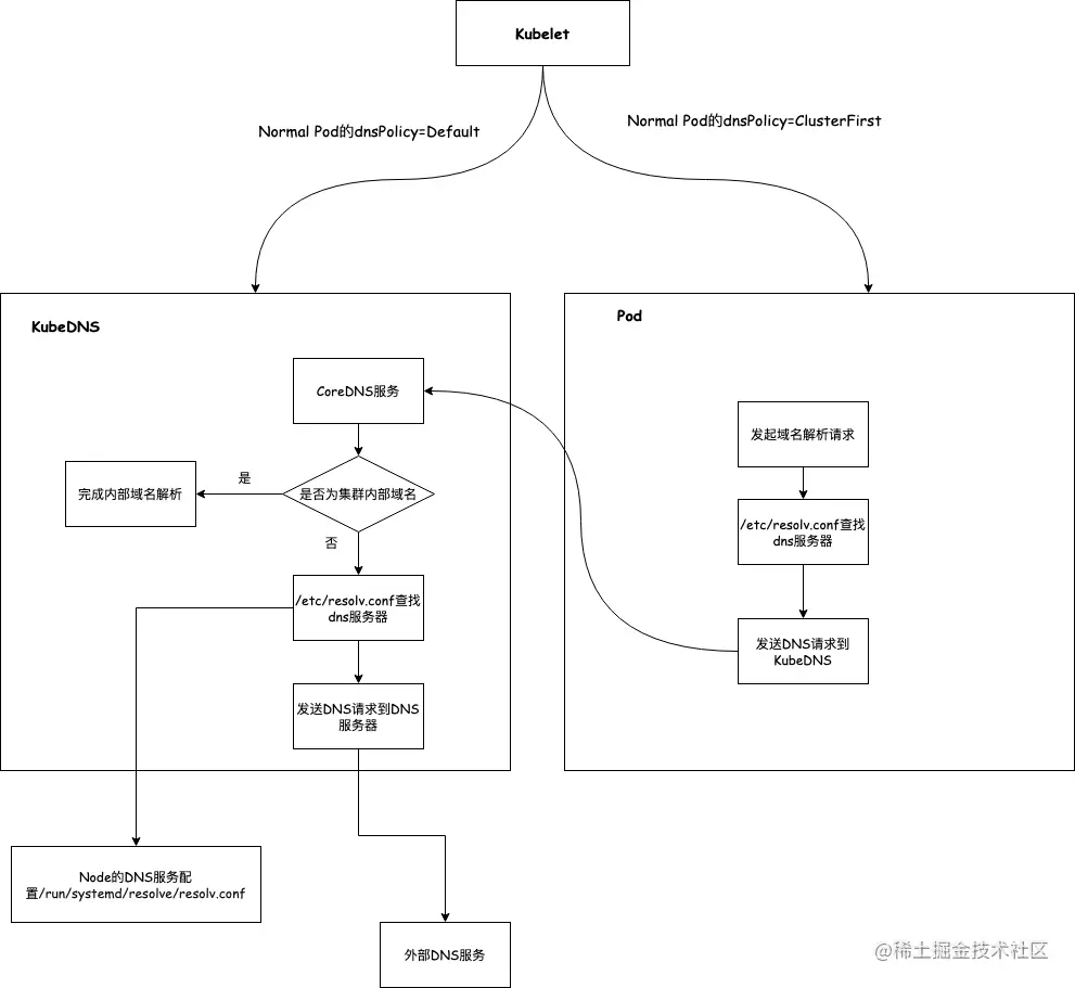 Cluster DNS