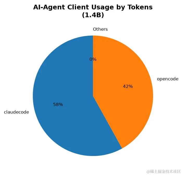 按 agent 拆 token：claudecode 58% / opencode 42% / 其他 0%