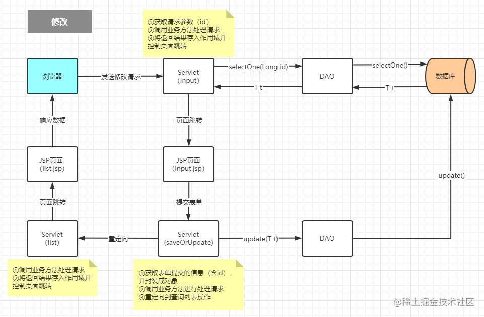 WEB CRUD修改流程图.png