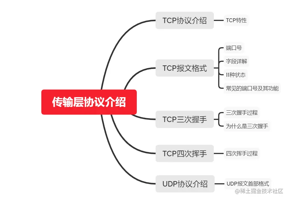 传输层协议介绍.png