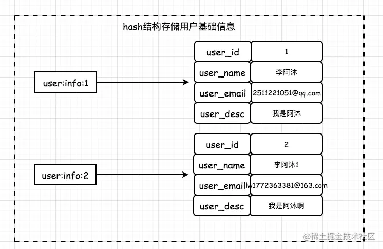 hash存储用户基础信息