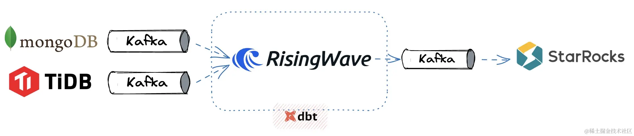 尘锋的数据架构