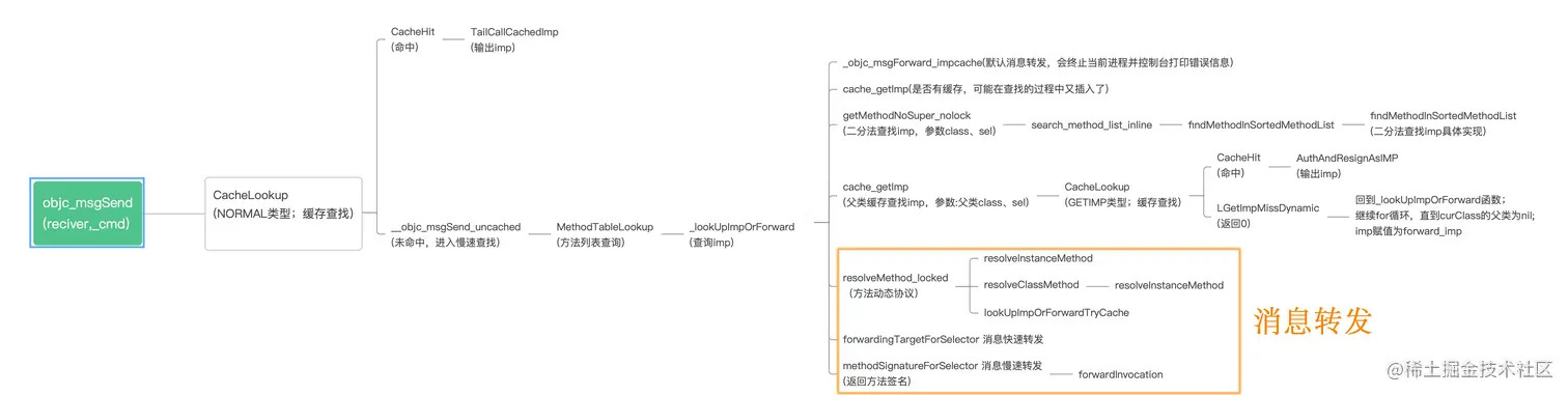 objc_msgSend详细流程.jpg