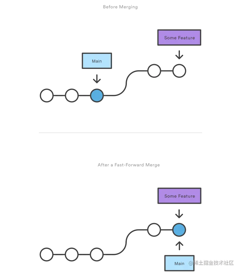 03-04 Fast forward merge.svg