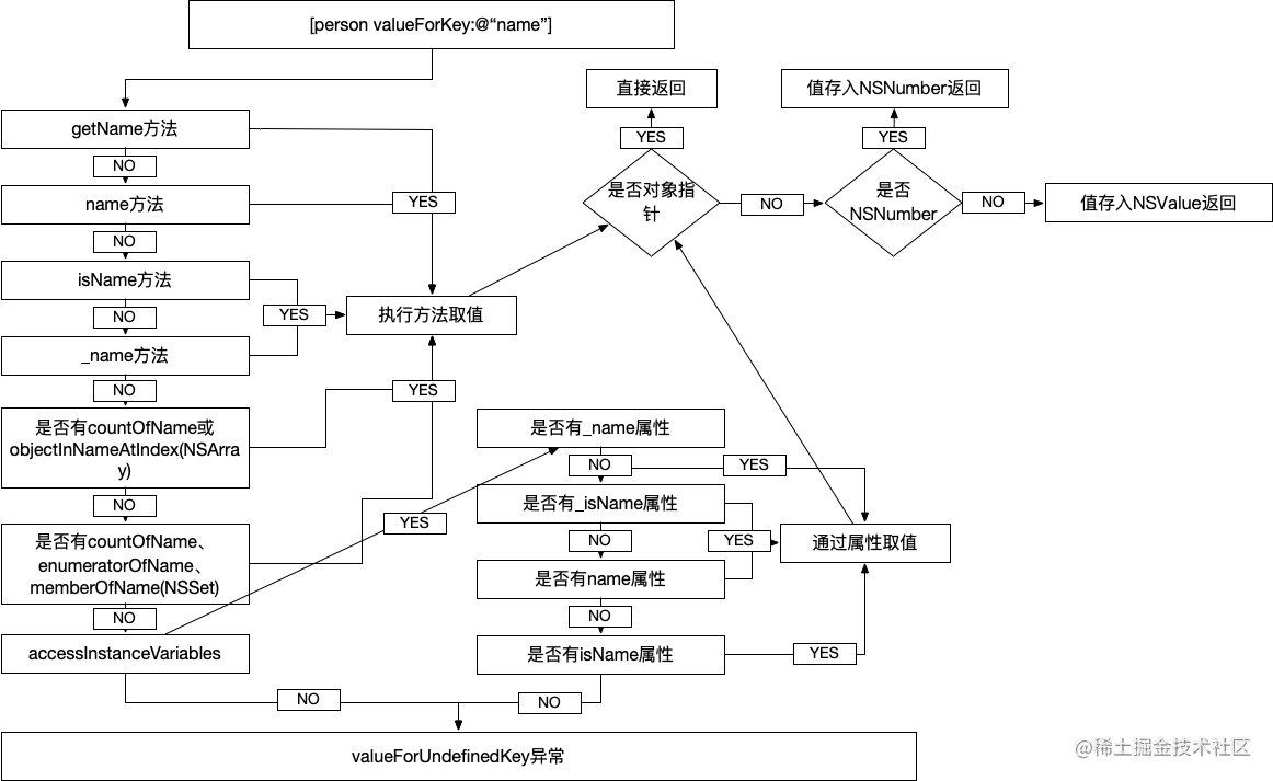 KVC取值过程