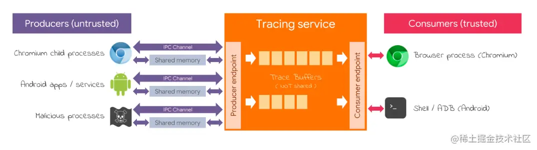 Perfetto 系统范围跟踪的安全模型