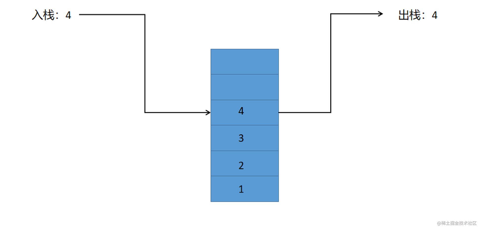 Java data structures - linear structures of stacks - Moment For Technology