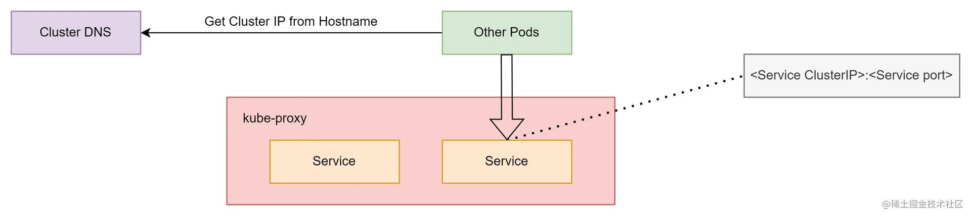 Kubernetes网络解析：集群内部网络访问流程详解
