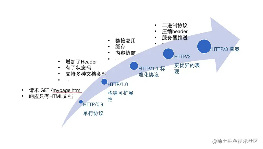 HTTP 发展历程.png