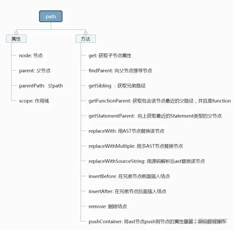 AST 常用方法.webp