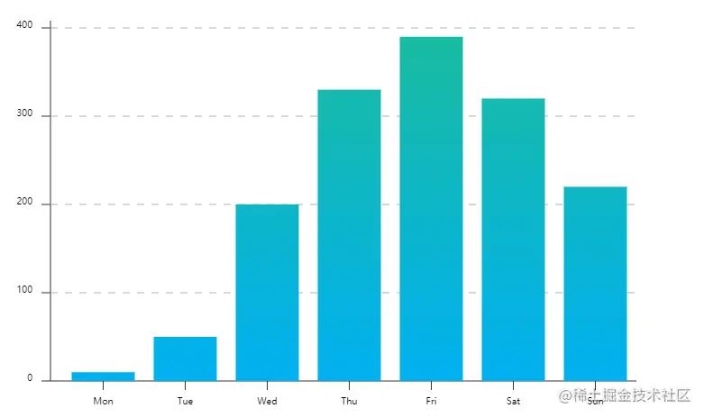 canva绘制柱状图