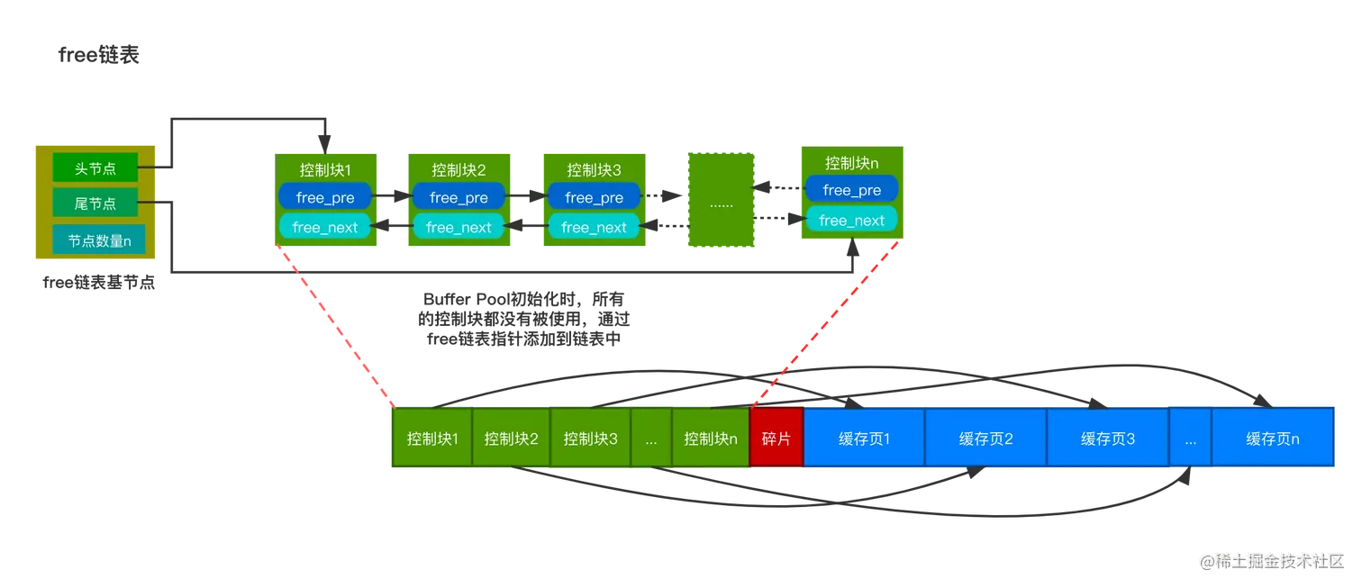 free链表结构示意图