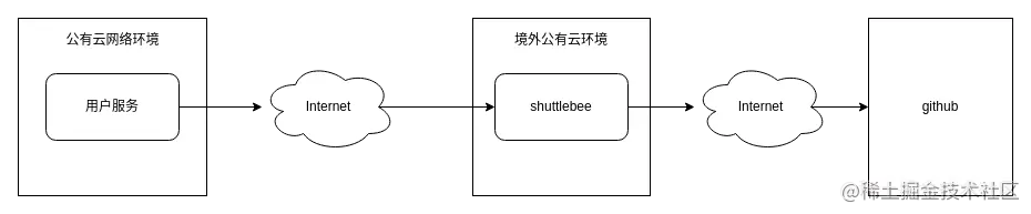 国内github的三方登录慢/无法登陆，怎么破？