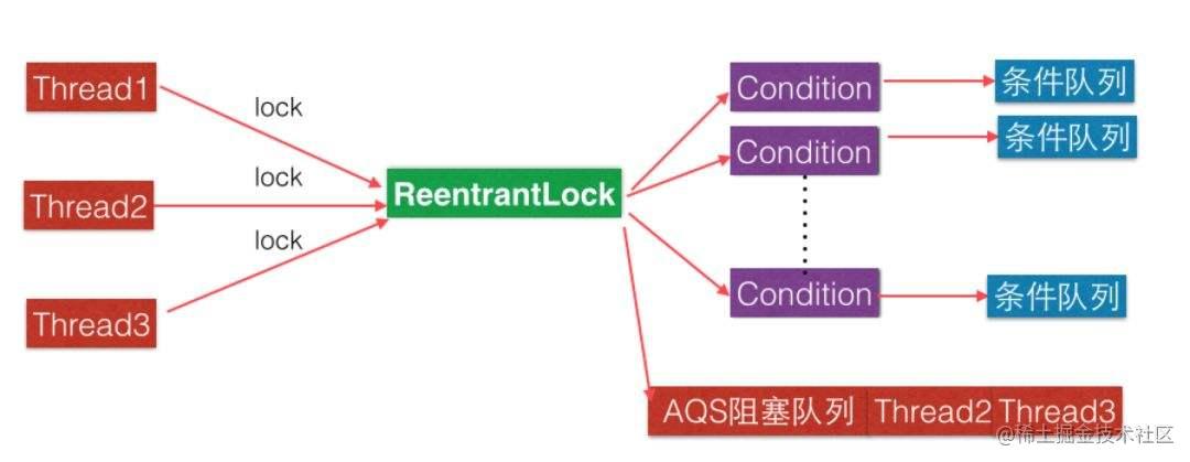 Java并发的那些事儿
