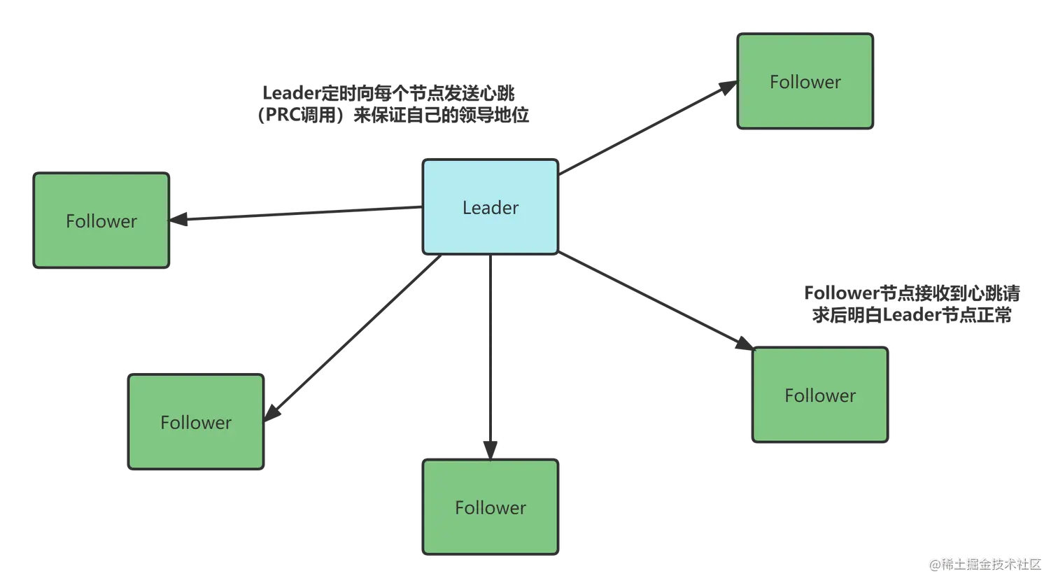 搜索引擎_raft算法_正常情况.png