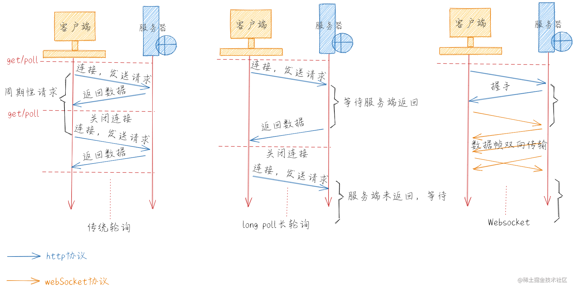 零距离接触websocket🚀