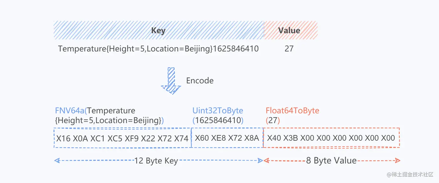 图4  Metric Tab Encoding Format
