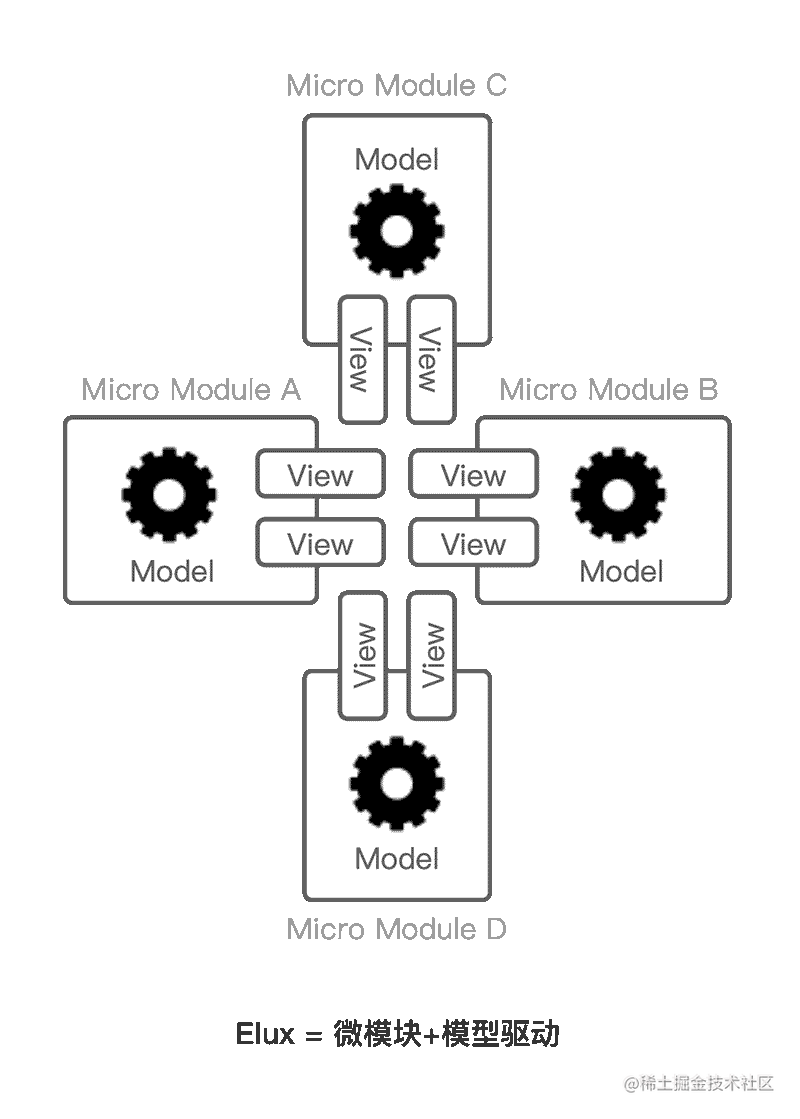 elux-微模块-模型驱动