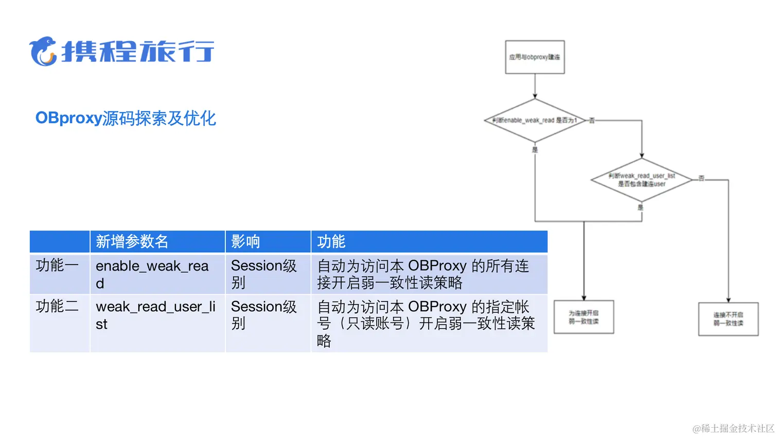 业务背后的架构演进-许金柱-OceanBase读写分离探索与源码改造_09.png