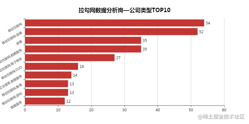 拉勾网公司类型TOP10
