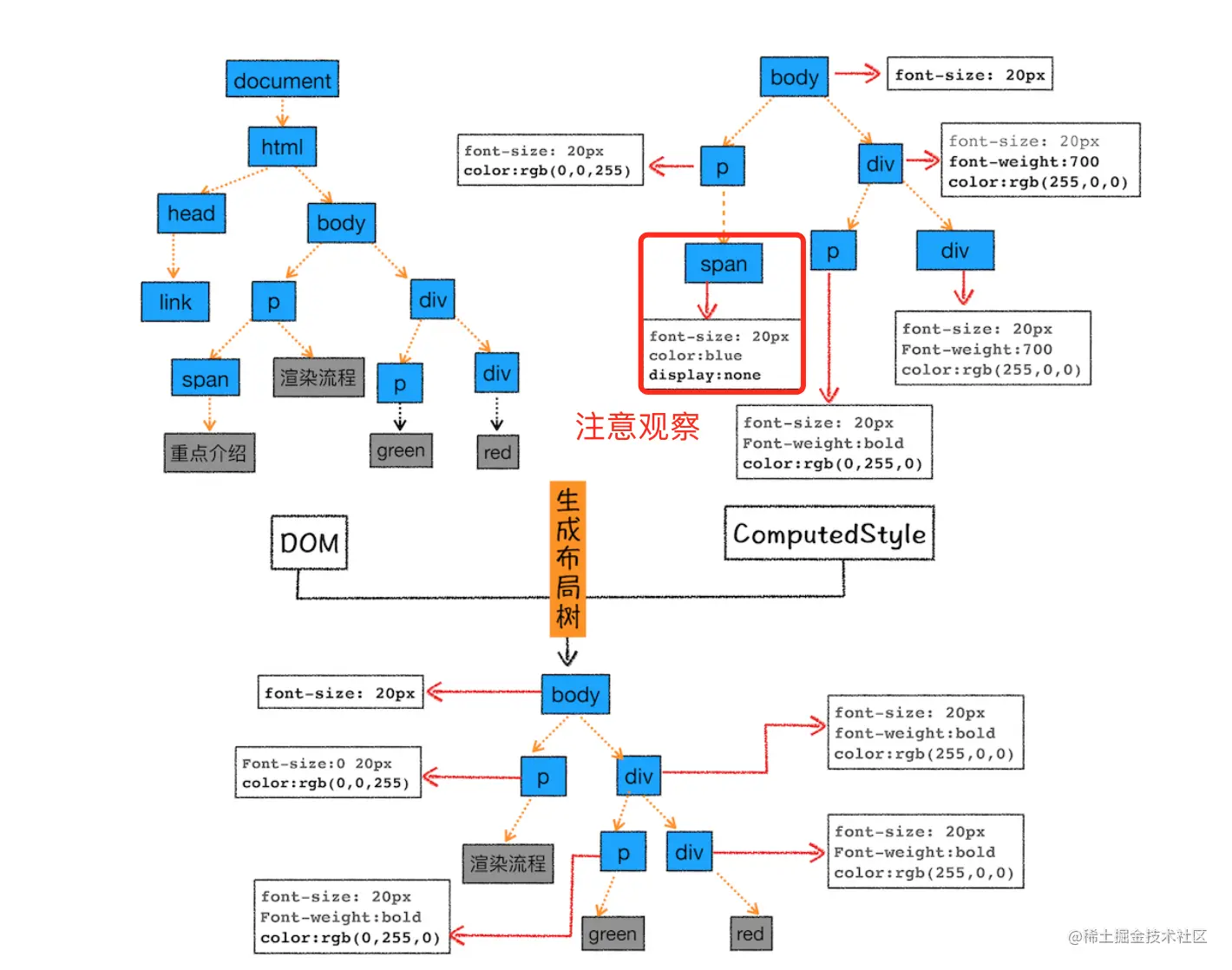 布局树的构造过程