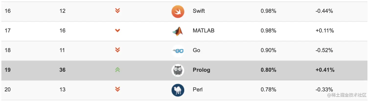TIOBE Index for August 2021