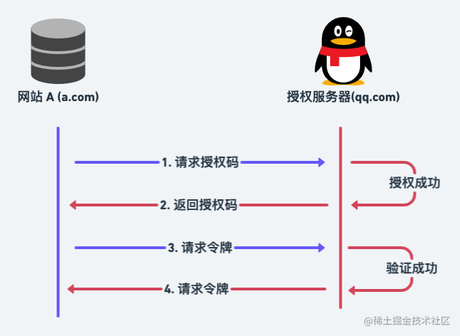 前后端分离 鉴权_前端给后端传参的方式_https://bianchenghao6.com/blog_前端_第11张