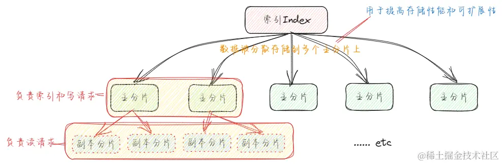 索引数据存储架构.png