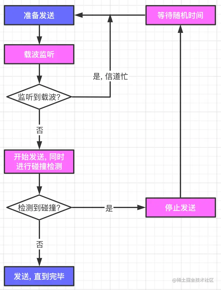 CSMA:CD工作流程.png