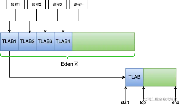 JVM创建对象 - TLAB内部结构.drawio.png