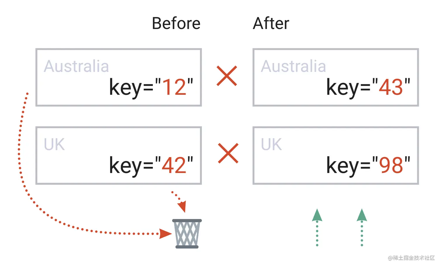 使用隨機值作為 key 將永遠不會觸發 re-render