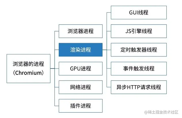 浏览器的进程和线程（打开一个浏览器任务管理器多个进程多个）